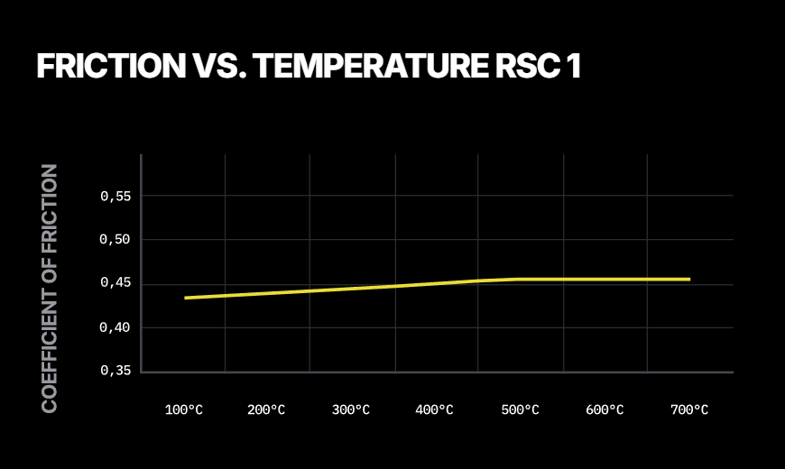Pagid RSC 1 compound friction vs temperature