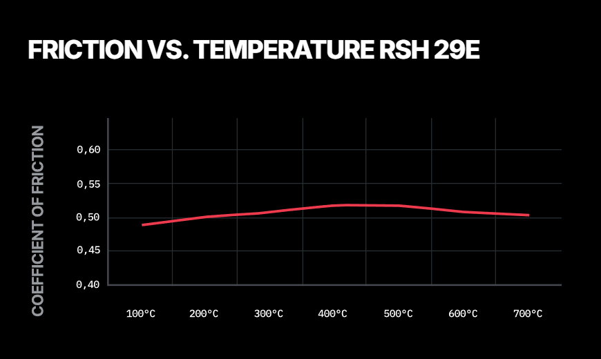 Pagid RSH 29E compound friction vs temperature