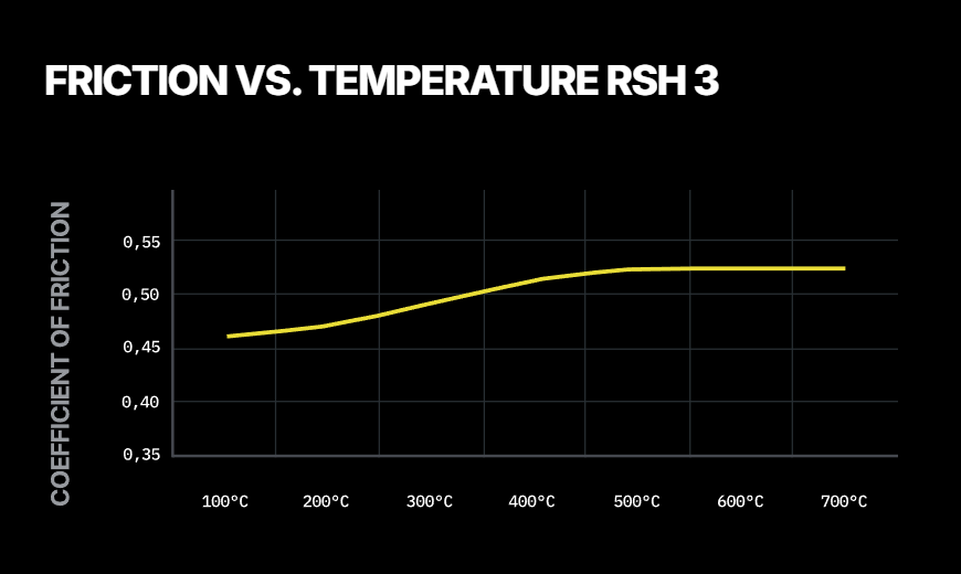 Pagid RSH 3 compound friction vs temperature