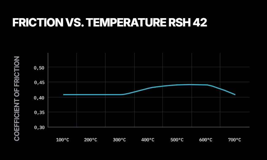 Pagid RSH 42 compound friction vs temperature