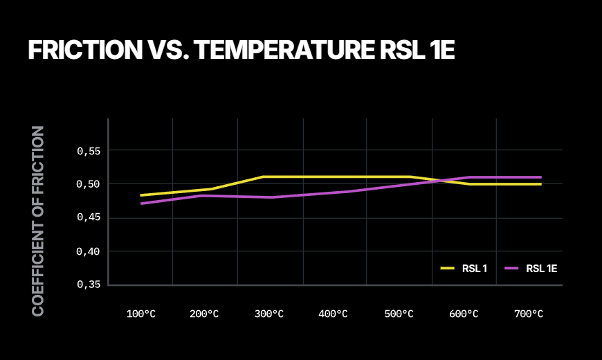 Pagid RSL 1E compound friction vs temperature
