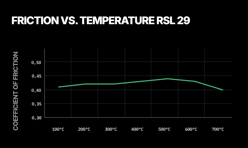 Pagid RSL 29 compound friction vs temperature