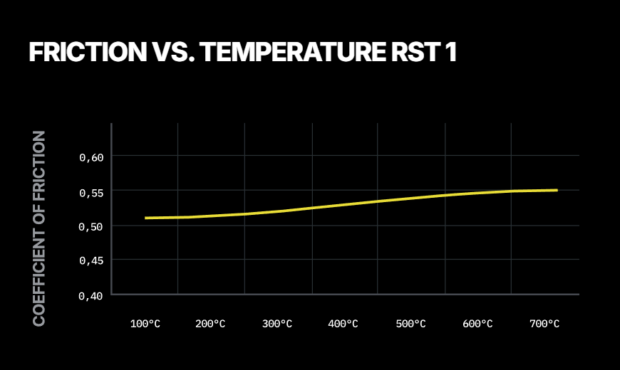 Pagid RST 1 compound friction vs temperature